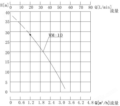 WM-10热水旋涡泵性能曲线图.jpg