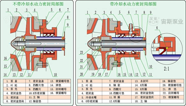 UHB-ZK-III型钢衬聚氨酯高耐磨渣浆泵密封结构简图