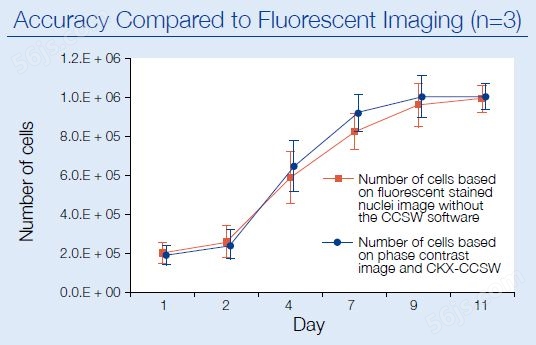 Accuracy Compared to Fluorescent Imaging (n=3)