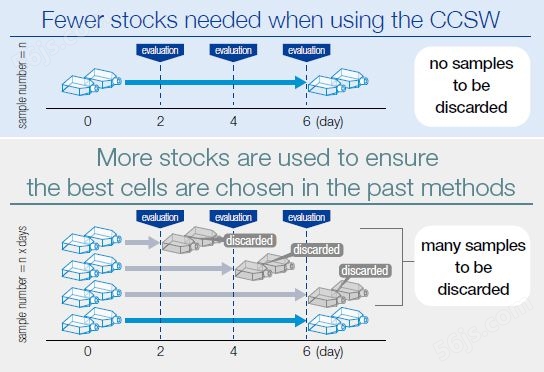 Fewer stocks needed when using the CCSW
