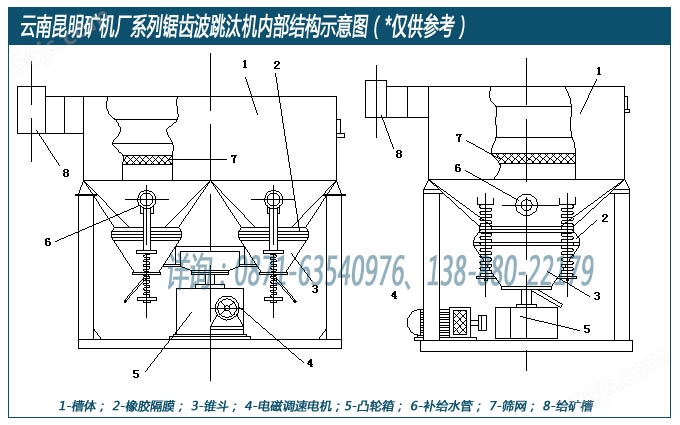 云南昆明矿机厂设计生产的锯齿波跳汰机内部结构示意图