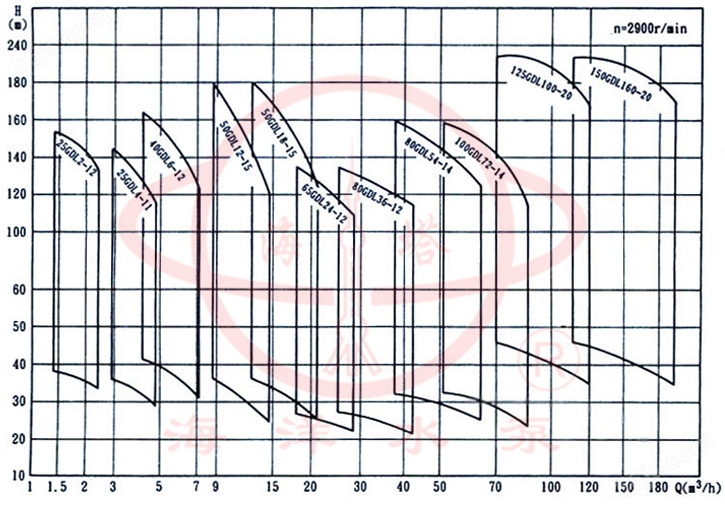 GDL立式清水多级管道泵型谱图