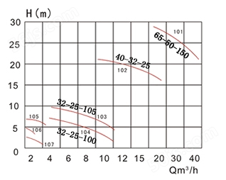 102/103/104/105塑料化工泵曲线图