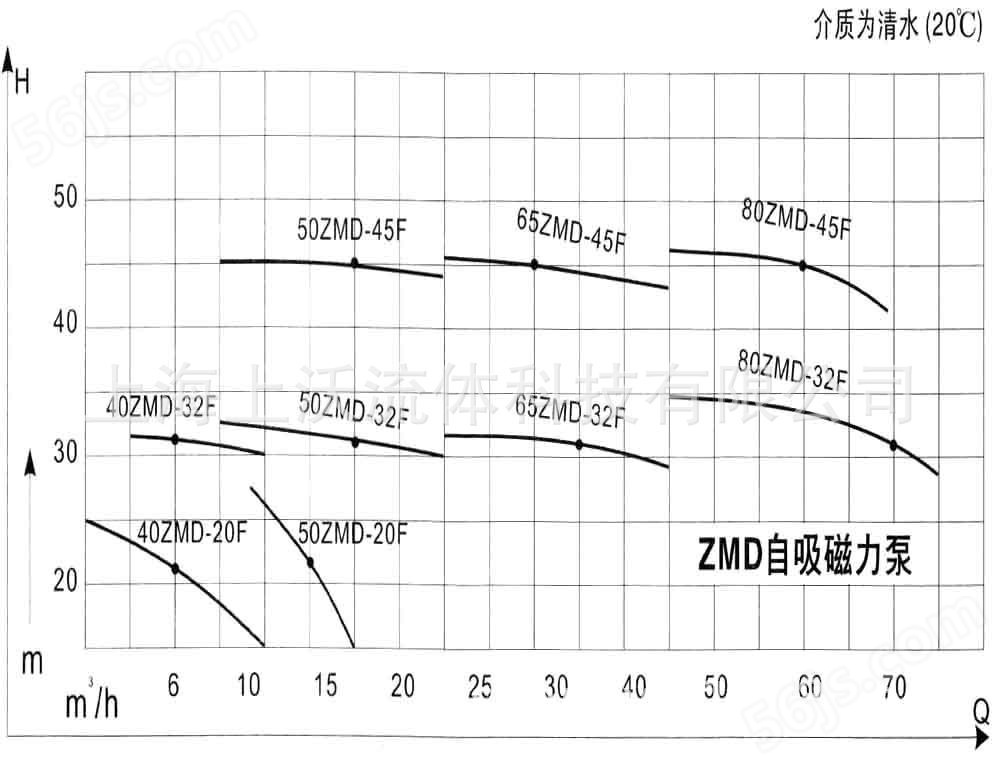 ZMD氟塑料自吸磁力泵性能曲线.jpg
